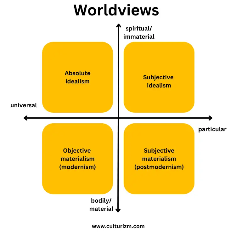 How Do Contemporary Issues and Culture Shape your Worldview