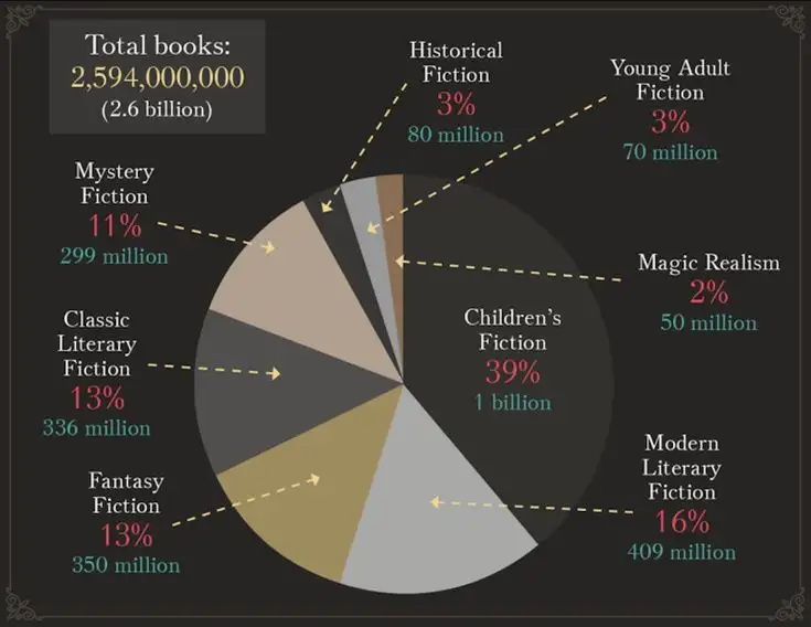book genre